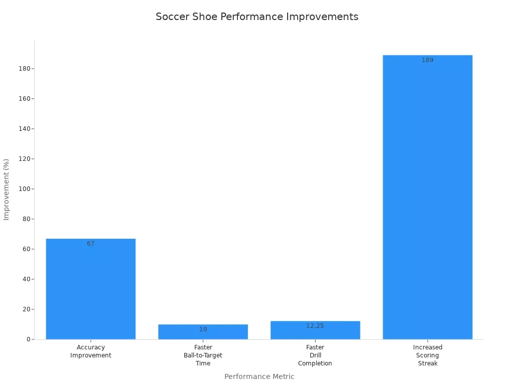 Bar chart comparing improvement percentages across four soccer shoe performance metrics