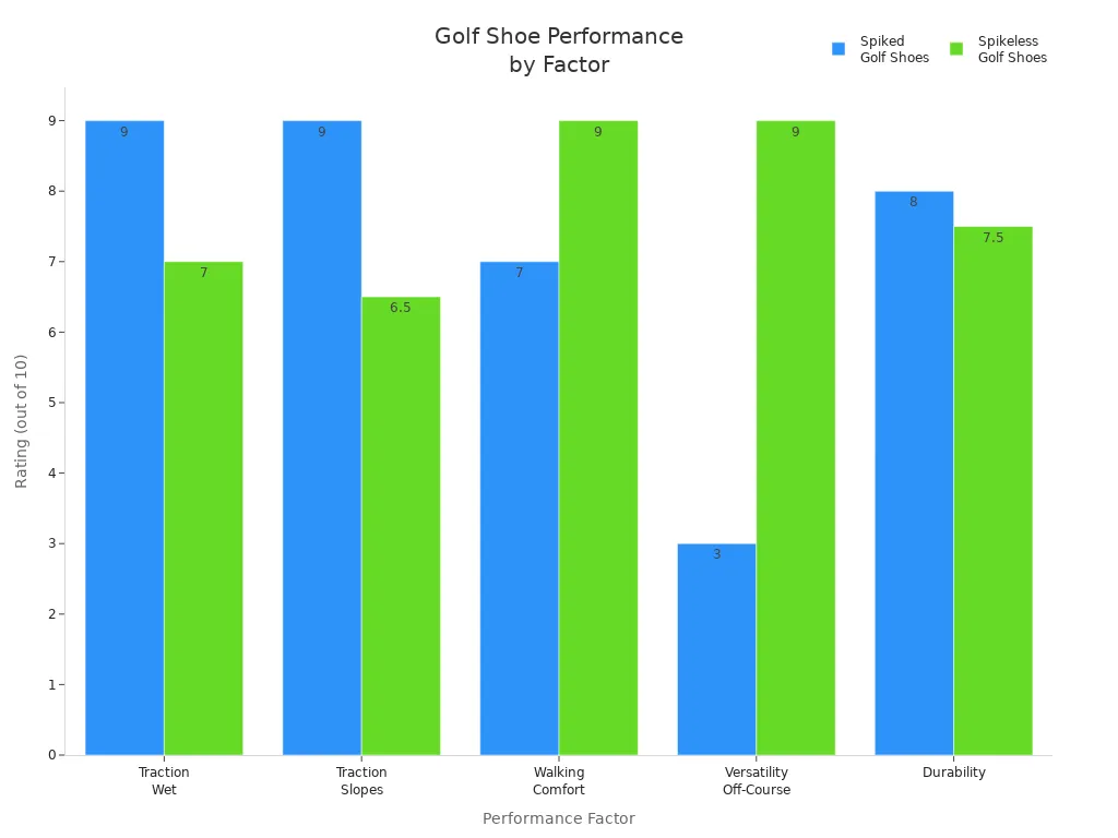 Bar chart comparing spiked and spikeless golf shoe performance across five factors